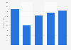 Contribution of travel and tourism to gross domestic product (GDP) in Ghana from 2019 to 2023 (in million U.S. dollars)