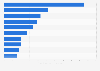 Most devastating typhoons in the Philippines from 2011 to 2022, by value of damages (in billion Philippine pesos)