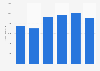 Net revenue of Deutsche Bank's investment banking division from 2018 to 2023 (in million euros) 