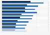 Expectations of online shoppers for “faster delivery” times in selected categories worldwide in 2024