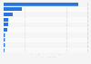 Leading startups in Tunisia as of 2022, by total funding (in million U.S. dollars)