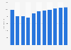 Revenue of the coffee market in France from 2019 to 2029 (in million Euros)