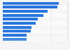 Leading Irish brands worldwide in 2024, by brand value (in billion U.S. dollars)