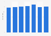 Value of direct-to-consumer (D2C) sales in Estonia from 2017 to 2023 (in million euros)