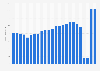 Sales revenue of New Year's Eve fireworks in Germany from 2000 to 2023 (in million euros)