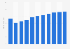 Revenue of the whisky market in the United States from 2019 to 2029 (in billion U.S. dollars)