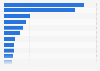 Revenue of the whiskey market worldwide in 2023, by country (in million U.S. dollars)