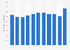 Number of Hospitals and Community Health Service (HCHS) nurses and health visitors leaving the NHS workforce in England from 2011/12 to 2021/22