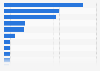 Share of online shops selling on online marketplaces in Hungary in 2022, by platform