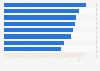 Digital government readiness indicator index rating in Australia in 2021, by state and territory