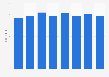 Value of average online order (AOV) in Italy from 4th quarter 2022 to 3rd quarter 2024 (in U.S. dollars)