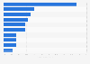 Distribution of cyber security threats reported to the Australian Cyber Security Centre in Australia in financial year 2022, by affected sector