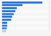 Largest producers of methane emissions worldwide in 2023, by country (in million metric tons of CO₂ equivalent)