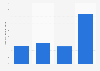 Total number of vaccine episodes registered on the Australian Immunization Register (AIR) in Australia from financial year 2019 to 2022 (in millions)