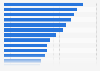 Interest in product categories in Denmark as of March 2024