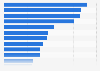 Most common offline purchases by type in Denmark as of March 2024