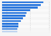 Brand awareness by category in Denmark as of March 2024