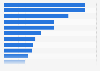 Most valued e-commerce and direct-to-consumer unicorns in Europe as of December 2023 (in billion U.S. dollars)