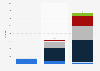 Total number of ships sailing to Asia from seven European countries in each century from 1500 to 1800