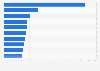 Most popular TikTok accounts in Czechia as of January 2025, by number of followers (in millions)