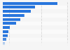 Leading supermarket retailers by revenue in Colombia in 2021 (in billion Colombian pesos)