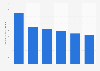 Number of female agricultural workers in Japan from 2018 to 2023 (in 1,000s)