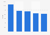 The most popular foreign performers on the radio in Hungary in 2023, by number of spins