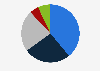 Distribution of online transactions in Austria in 2022, by payment method