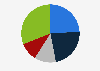 Distribution of online transactions in Portugal as of 2022, by payment method