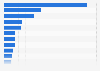 Import value of cosmetic products in the Philippines in 2022, by trade partner (in million U.S. dollars)