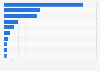 Export value of cosmetic products in the Philippines in 2023, by trade partner (in million U.S. dollars)