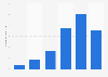 Number of downloads of the Meta Quest mobile app worldwide from 2018 to 2023 (in millions)