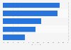 Leading e-commerce categories in Canada in 2022, by market share