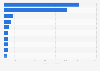 Revenue of e-commerce worldwide in 2024, by country (in billion U.S. dollars)