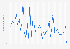 Change in retail footfall in Germany from week 05 to week 47, 2024