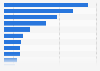 Cumulative value of green bonds issued worldwide between 2014 and 2023, by country (in billion U.S. dollars)