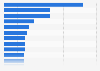 Most valuable soccer players from Africa in 2022/2023 (in million euros)