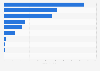 Sales of the leading refrigerated oat milk brands in the United States in 2022/23 (in million U.S. dollars)