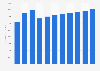 Revenue of the headphones market worldwide from 2019 to 2029 (in million U.S. dollars)