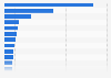 Leading shopping apps worldwide in 2021, by average number of monthly active users (in millions)