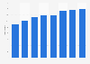 Number of certified importers for organic food products in Japan from 2016 to 2023