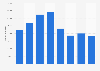 Revenue of Innocent Limited from 2015 to 2022 (in 1,000 GBP)