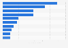 Leading dating apps in the United States in 2022, by downloads (in millions)