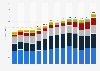 Revenue of the automotive industry in Germany from 2010 to 2023, by segment (in billion euros)