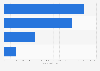 Number of social media users in Algeria as of December 2024, by platform (in millions)