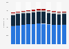 Number of employees in the automobile industry in Germany from 2013 to 2023, by segment