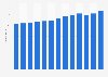 Total weekly hours worked by employed people in Ghana from 2010 to 2022 (in million hours)