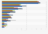 Most popular items when going holiday shopping in South Korea as of November 2023, by age group