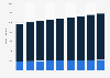 Labor force in Ghana from 2015 to 2023, by age group (in 1,000s)