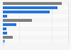 Sales of commercial vehicles worldwide in 2022, by region (in 1,000s)